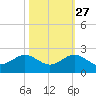 Christmas Point tide chart for Sunday, October 27, 2024