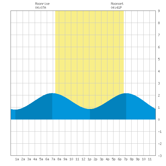 Christmas Point tide chart for Monday, October 28, 2024