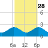 Christmas Point tide chart for Monday, October 28, 2024