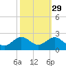 Christmas Point tide chart for Tuesday, October 29, 2024
