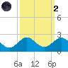 Christmas Point tide chart for Wednesday, October 2, 2024