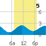 Christmas Point tide chart for Saturday, October 5, 2024