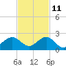 Christmas Point tide chart for Monday, November 11, 2024