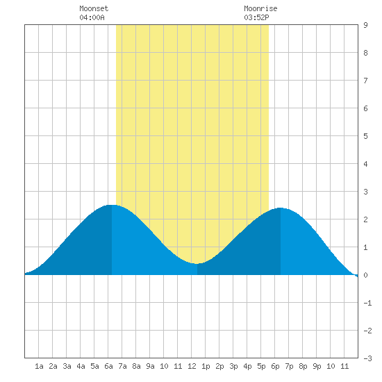 Christmas Point tide chart for Wednesday, November 13, 2024