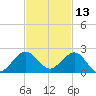 Christmas Point tide chart for Wednesday, November 13, 2024
