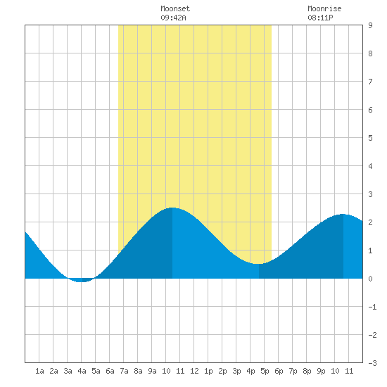 Christmas Point tide chart for Monday, November 18, 2024