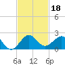 Christmas Point tide chart for Monday, November 18, 2024