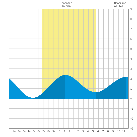 Christmas Point tide chart for Tuesday, November 19, 2024