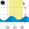 Christmas Point tide chart for Friday, November 1, 2024