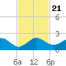 Christmas Point tide chart for Thursday, November 21, 2024