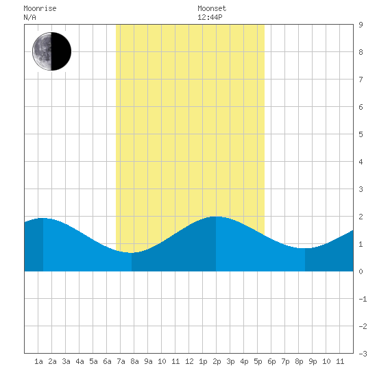Christmas Point tide chart for Friday, November 22, 2024