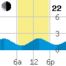 Christmas Point tide chart for Friday, November 22, 2024