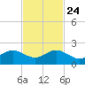 Christmas Point tide chart for Sunday, November 24, 2024