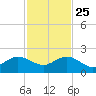 Christmas Point tide chart for Monday, November 25, 2024