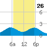Christmas Point tide chart for Tuesday, November 26, 2024