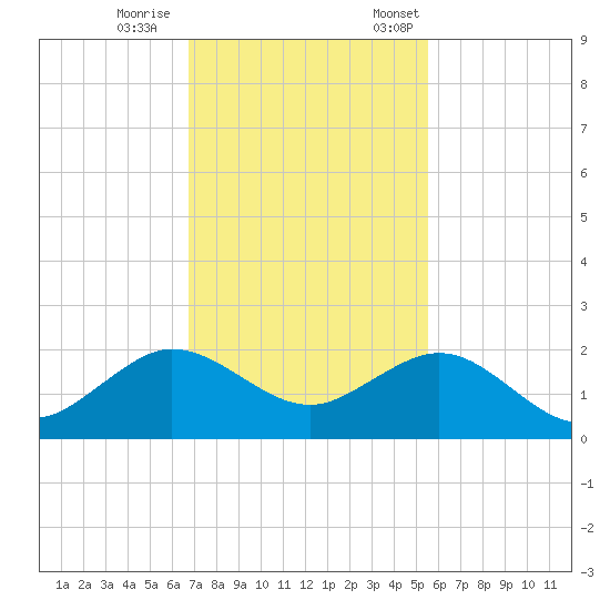 Christmas Point tide chart for Wednesday, November 27, 2024