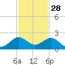 Christmas Point tide chart for Thursday, November 28, 2024