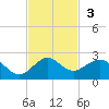 Christmas Point tide chart for Sunday, November 3, 2024