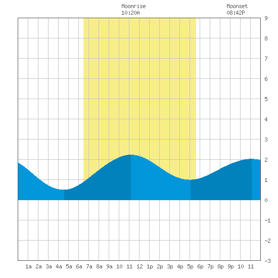 Christmas Point tide chart for Tuesday, November 5, 2024