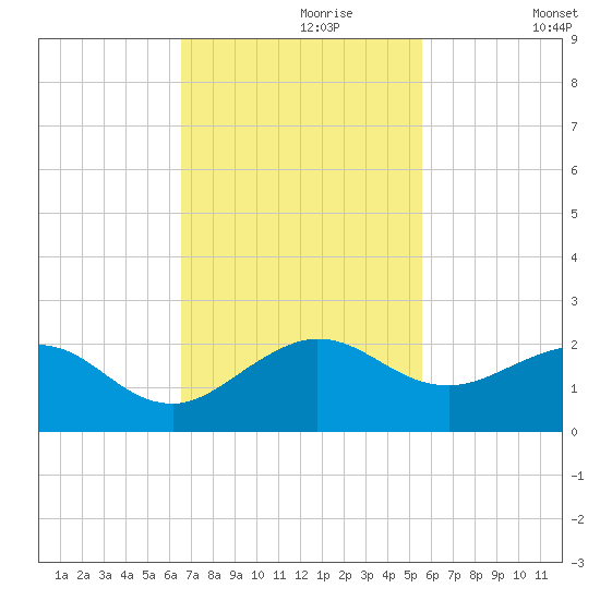 Christmas Point tide chart for Thursday, November 7, 2024