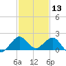 Christmas Point tide chart for Friday, December 13, 2024