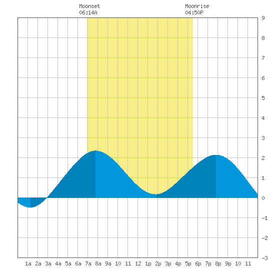 Christmas Point tide chart for Saturday, December 14, 2024