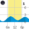 Christmas Point tide chart for Sunday, December 1, 2024
