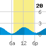 Christmas Point tide chart for Friday, December 20, 2024