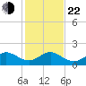 Christmas Point tide chart for Sunday, December 22, 2024