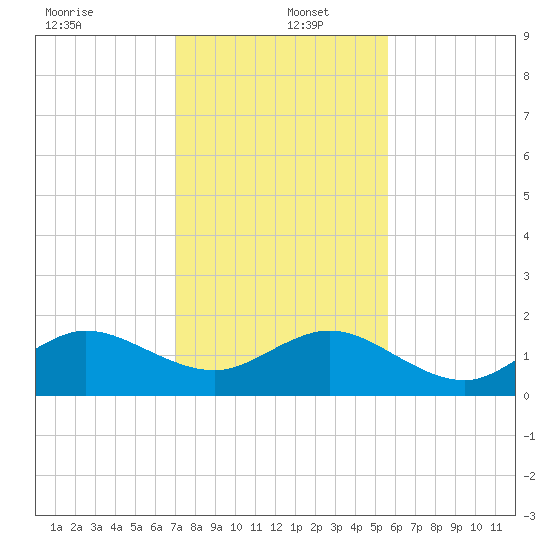 Christmas Point tide chart for Monday, December 23, 2024
