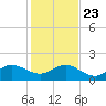 Christmas Point tide chart for Monday, December 23, 2024