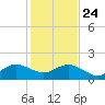 Christmas Point tide chart for Tuesday, December 24, 2024