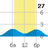 Christmas Point tide chart for Friday, December 27, 2024