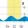 Christmas Point tide chart for Monday, December 2, 2024