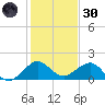 Christmas Point tide chart for Monday, December 30, 2024