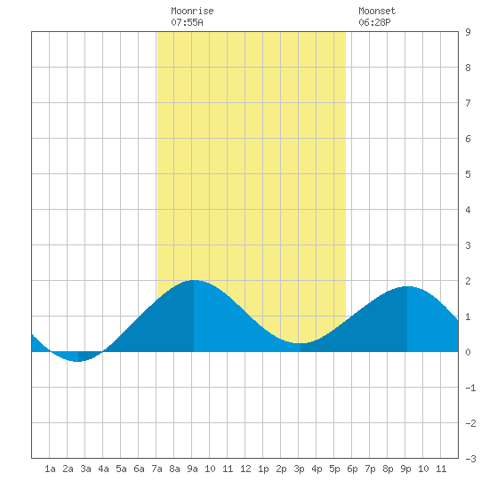 Christmas Point tide chart for Tuesday, December 31, 2024