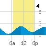 Christmas Point tide chart for Wednesday, December 4, 2024