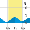 Christmas Point tide chart for Thursday, December 5, 2024