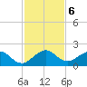 Christmas Point tide chart for Friday, December 6, 2024