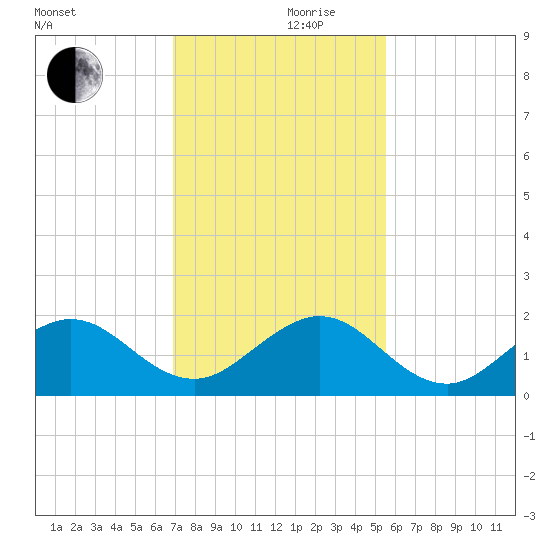 Christmas Point tide chart for Sunday, December 8, 2024