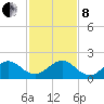 Christmas Point tide chart for Sunday, December 8, 2024