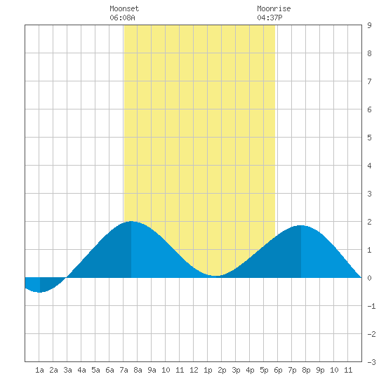 Christmas Point tide chart for Sunday, January 12, 2025