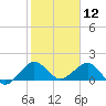 Christmas Point tide chart for Sunday, January 12, 2025