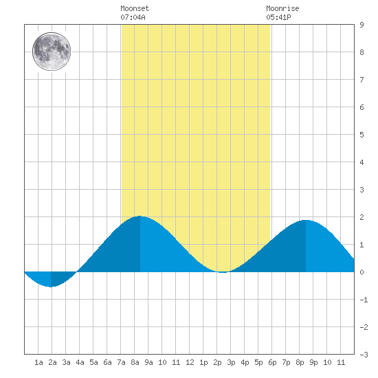 Christmas Point tide chart for Monday, January 13, 2025