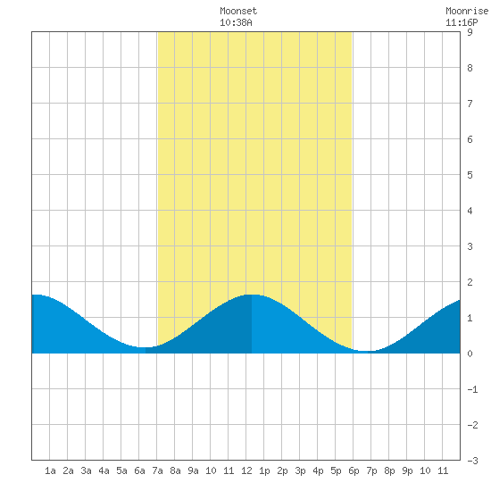 Christmas Point tide chart for Sunday, January 19, 2025