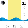 Christmas Point tide chart for Tuesday, January 21, 2025