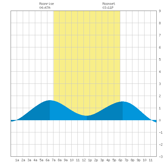 Christmas Point tide chart for Sunday, January 26, 2025