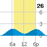 Christmas Point tide chart for Sunday, January 26, 2025