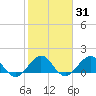 Christmas Point tide chart for Friday, January 31, 2025