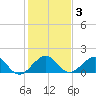 Christmas Point tide chart for Friday, January 3, 2025